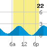 Southwest Fork spillway tide chart for Friday, August 22, 2025