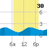 Southwest Fork spillway tide chart for Saturday, August 30, 2025