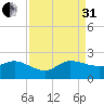 Southwest Fork spillway tide chart for Sunday, August 31, 2025