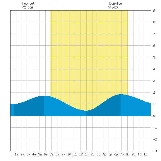 Southwest Fork spillway tide chart for Monday, August 4, 2025