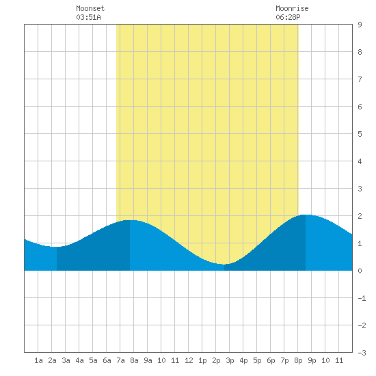 Southwest Fork spillway tide chart for Wednesday, August 6, 2025