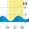 Southwest Fork spillway tide chart for Saturday, September 13, 2025