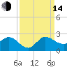 Southwest Fork spillway tide chart for Sunday, September 14, 2025