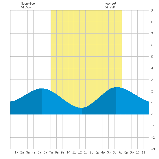 Southwest Fork spillway tide chart for Tuesday, September 16, 2025