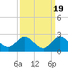 Southwest Fork spillway tide chart for Friday, September 19, 2025