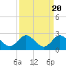 Southwest Fork spillway tide chart for Saturday, September 20, 2025
