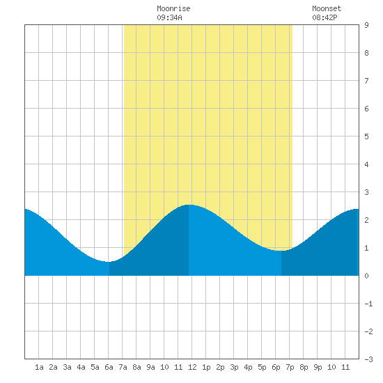 Southwest Fork spillway tide chart for Wednesday, September 24, 2025