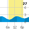 Southwest Fork spillway tide chart for Saturday, September 27, 2025