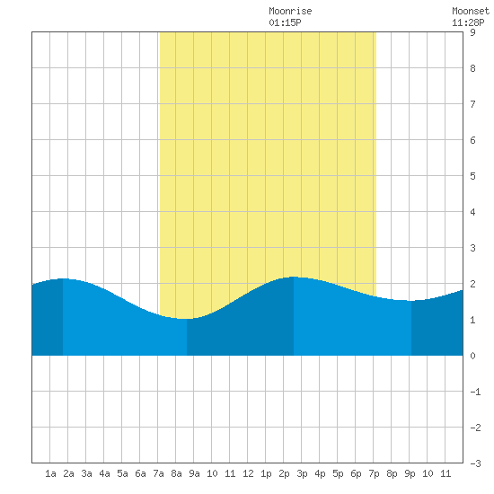 Southwest Fork spillway tide chart for Sunday, September 28, 2025