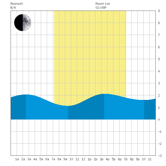 Southwest Fork spillway tide chart for Monday, September 29, 2025