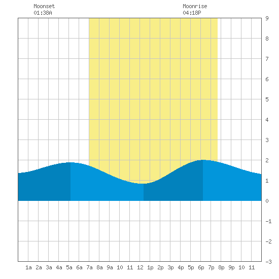 Southwest Fork spillway tide chart for Tuesday, September 2, 2025