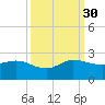 Southwest Fork spillway tide chart for Tuesday, September 30, 2025