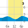 Southwest Fork spillway tide chart for Wednesday, September 3, 2025
