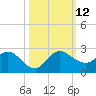 Southwest Fork spillway tide chart for Sunday, October 12, 2025