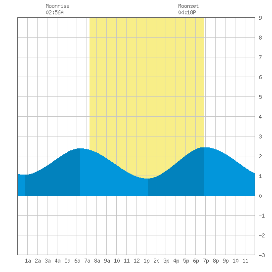 Southwest Fork spillway tide chart for Thursday, October 16, 2025