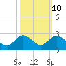 Southwest Fork spillway tide chart for Saturday, October 18, 2025