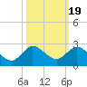 Southwest Fork spillway tide chart for Sunday, October 19, 2025