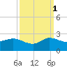 Southwest Fork spillway tide chart for Wednesday, October 1, 2025