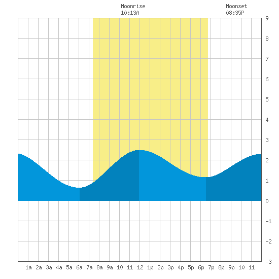 Southwest Fork spillway tide chart for Friday, October 24, 2025