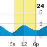 Southwest Fork spillway tide chart for Friday, October 24, 2025