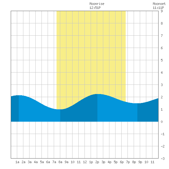 Southwest Fork spillway tide chart for Monday, October 27, 2025
