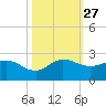Southwest Fork spillway tide chart for Monday, October 27, 2025