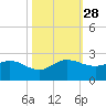 Southwest Fork spillway tide chart for Tuesday, October 28, 2025