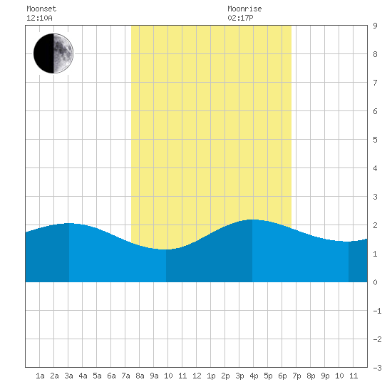 Southwest Fork spillway tide chart for Wednesday, October 29, 2025