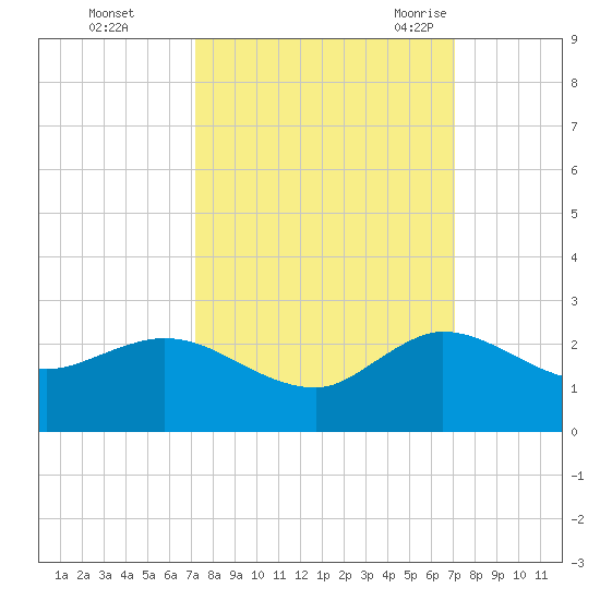 Southwest Fork spillway tide chart for Thursday, October 2, 2025