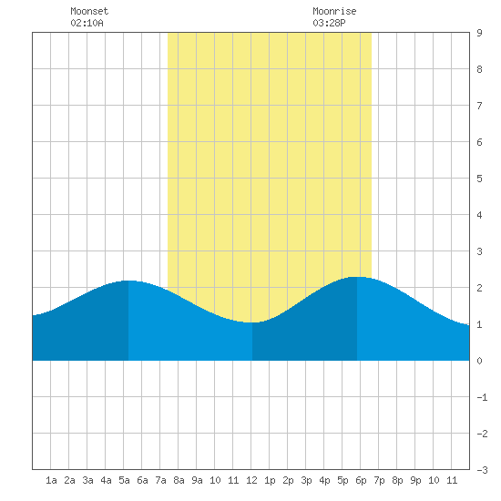 Southwest Fork spillway tide chart for Friday, October 31, 2025