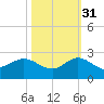 Southwest Fork spillway tide chart for Friday, October 31, 2025