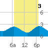 Southwest Fork spillway tide chart for Friday, October 3, 2025