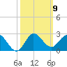 Southwest Fork spillway tide chart for Thursday, October 9, 2025