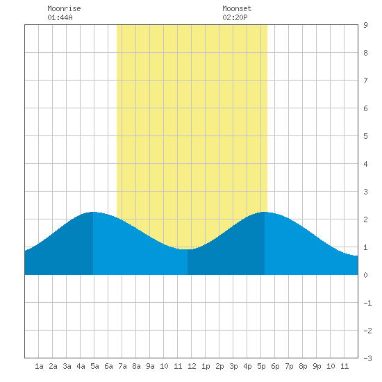 Southwest Fork spillway tide chart for Friday, November 14, 2025