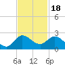 Southwest Fork spillway tide chart for Tuesday, November 18, 2025