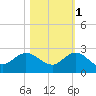 Southwest Fork spillway tide chart for Saturday, November 1, 2025
