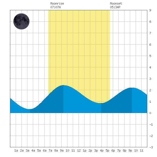 Southwest Fork spillway tide chart for Thursday, November 20, 2025