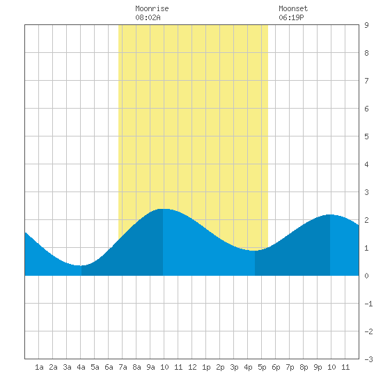 Southwest Fork spillway tide chart for Friday, November 21, 2025