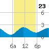 Southwest Fork spillway tide chart for Sunday, November 23, 2025
