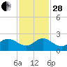 Southwest Fork spillway tide chart for Friday, November 28, 2025