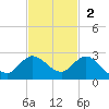 Southwest Fork spillway tide chart for Sunday, November 2, 2025