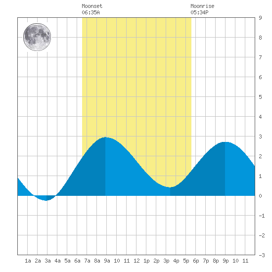 Southwest Fork spillway tide chart for Wednesday, November 5, 2025