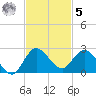 Southwest Fork spillway tide chart for Wednesday, November 5, 2025
