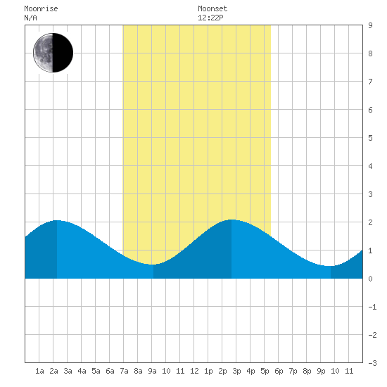 Southwest Fork spillway tide chart for Thursday, December 11, 2025