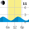 Southwest Fork spillway tide chart for Thursday, December 11, 2025
