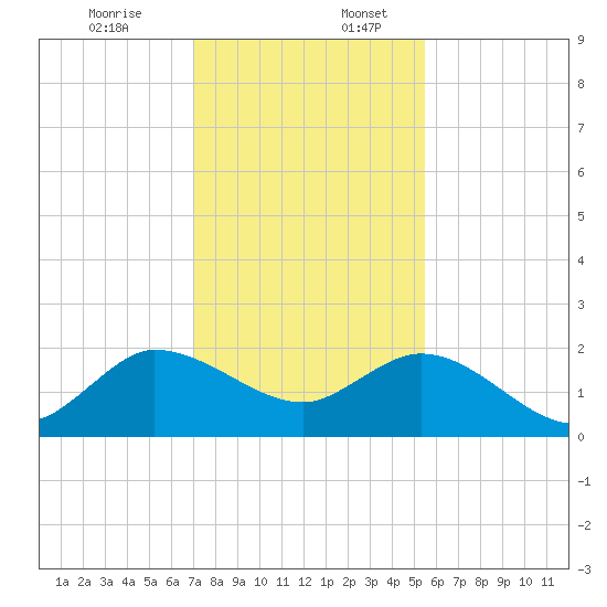 Southwest Fork spillway tide chart for Sunday, December 14, 2025