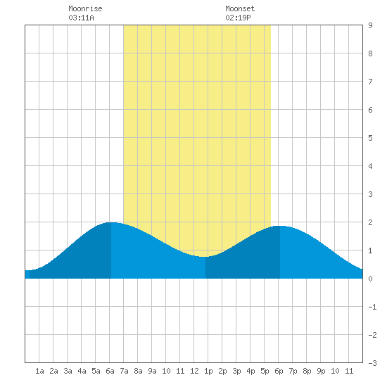 Southwest Fork spillway tide chart for Monday, December 15, 2025