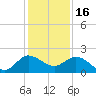 Southwest Fork spillway tide chart for Tuesday, December 16, 2025
