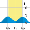 Southwest Fork spillway tide chart for Monday, December 1, 2025