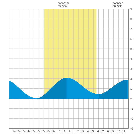 Southwest Fork spillway tide chart for Tuesday, December 23, 2025